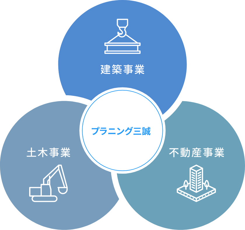 建築事業 土木事業 不動産事業